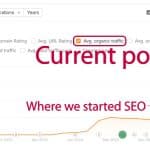 A line graph shows a sharp increase in average organic traffic after starting SEO, with annotations for the starting point and current position.