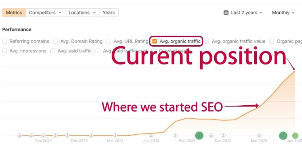 A line graph shows a sharp increase in average organic traffic after starting SEO, with annotations for the starting point and current position.