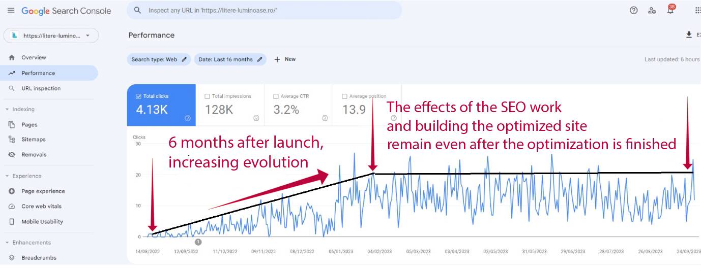 Screenshot of Google Search Console performance report showing a steady increase in total clicks over time, with annotated arrows highlighting growth and lasting effects of SEO optimization.